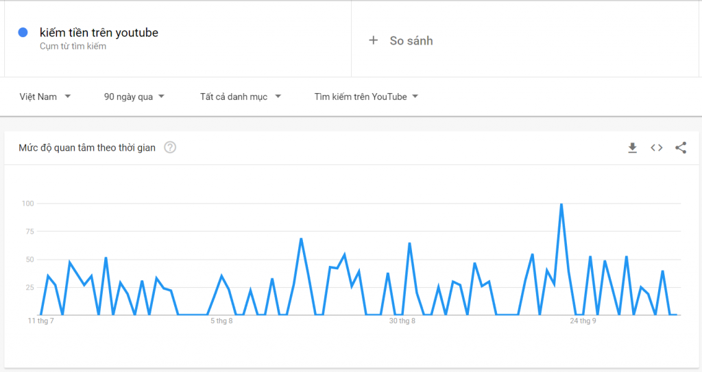 Sử Dụng Công Cụ Google Trend để Phân Tích Từ Khóa