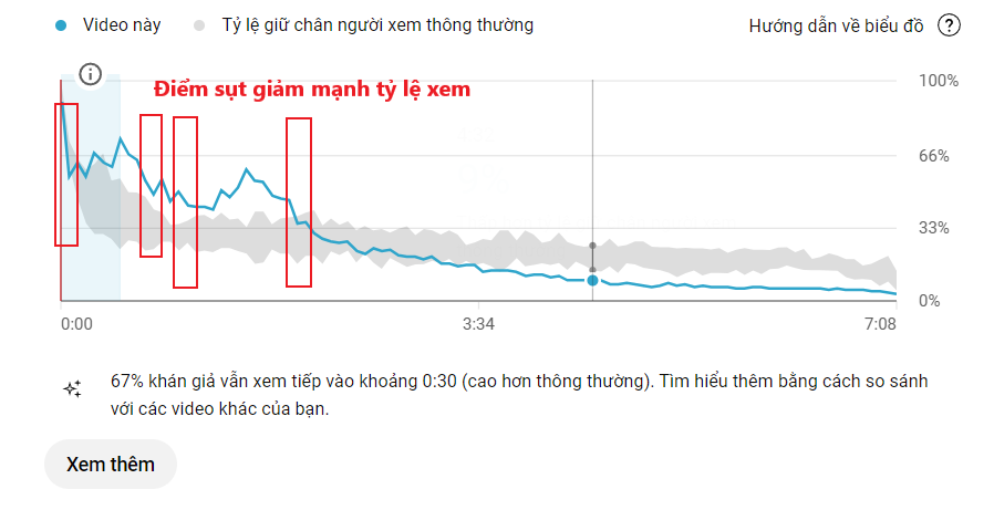 Điểm Sụt Mạnh Tỷ Lệ Xem Tiếp Của Người Xem