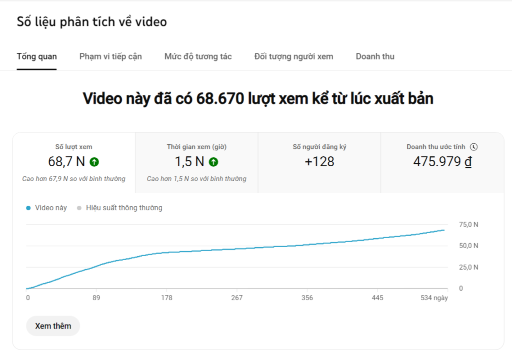 Số Liệu Phân Tích Video Cần Thúc đẩy View